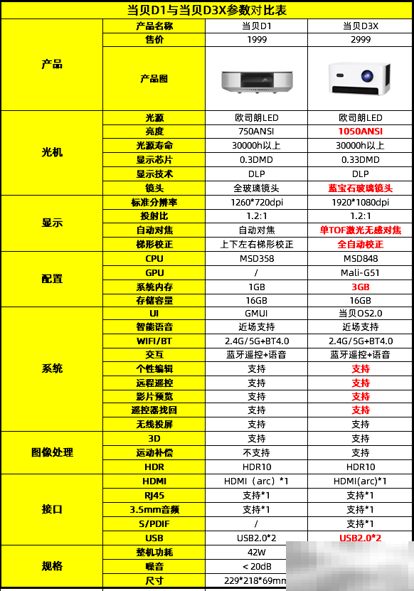 当贝D3X和当贝D1对比