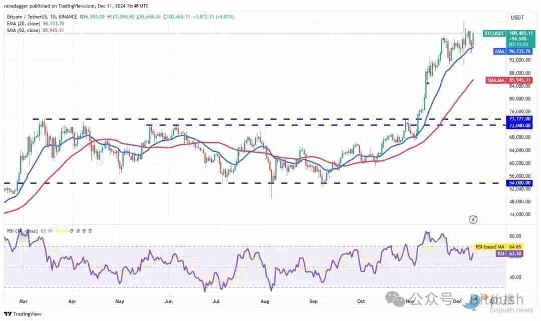 降息“稳了”？纳指首破2万点，比特币重返10万美元