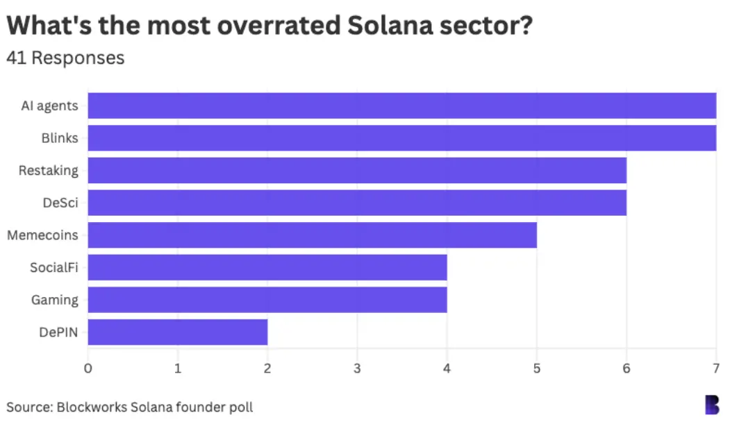 我们对 42 位 Solana 生态圈的重要人物进行了调查 ，他们对加密行业都有哪些看法？