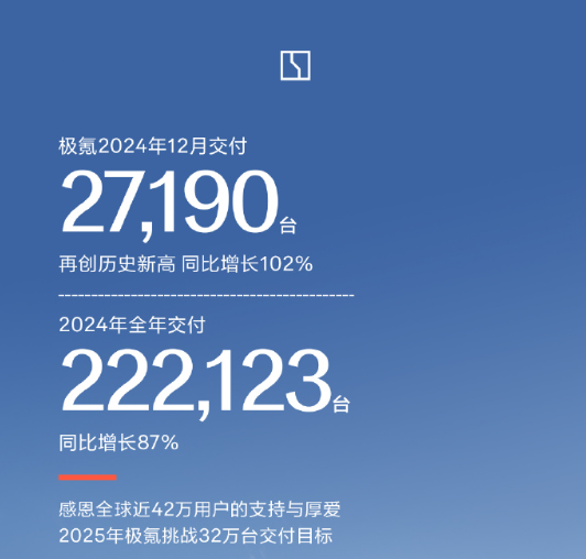 极氪2024年12月交付27190辆 全年交付超22.2万辆