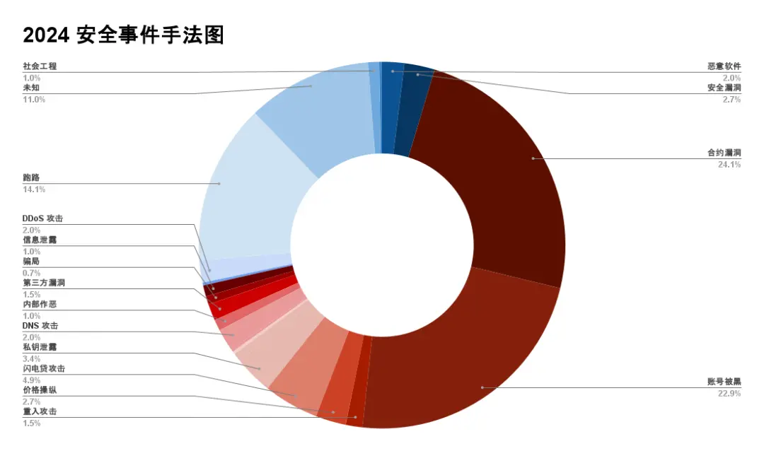 速览 2024 区块链安全与反洗钱年度报告