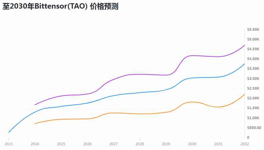 TAO幣未來如何？2024-2030年Bittensor(TAO)價格預測