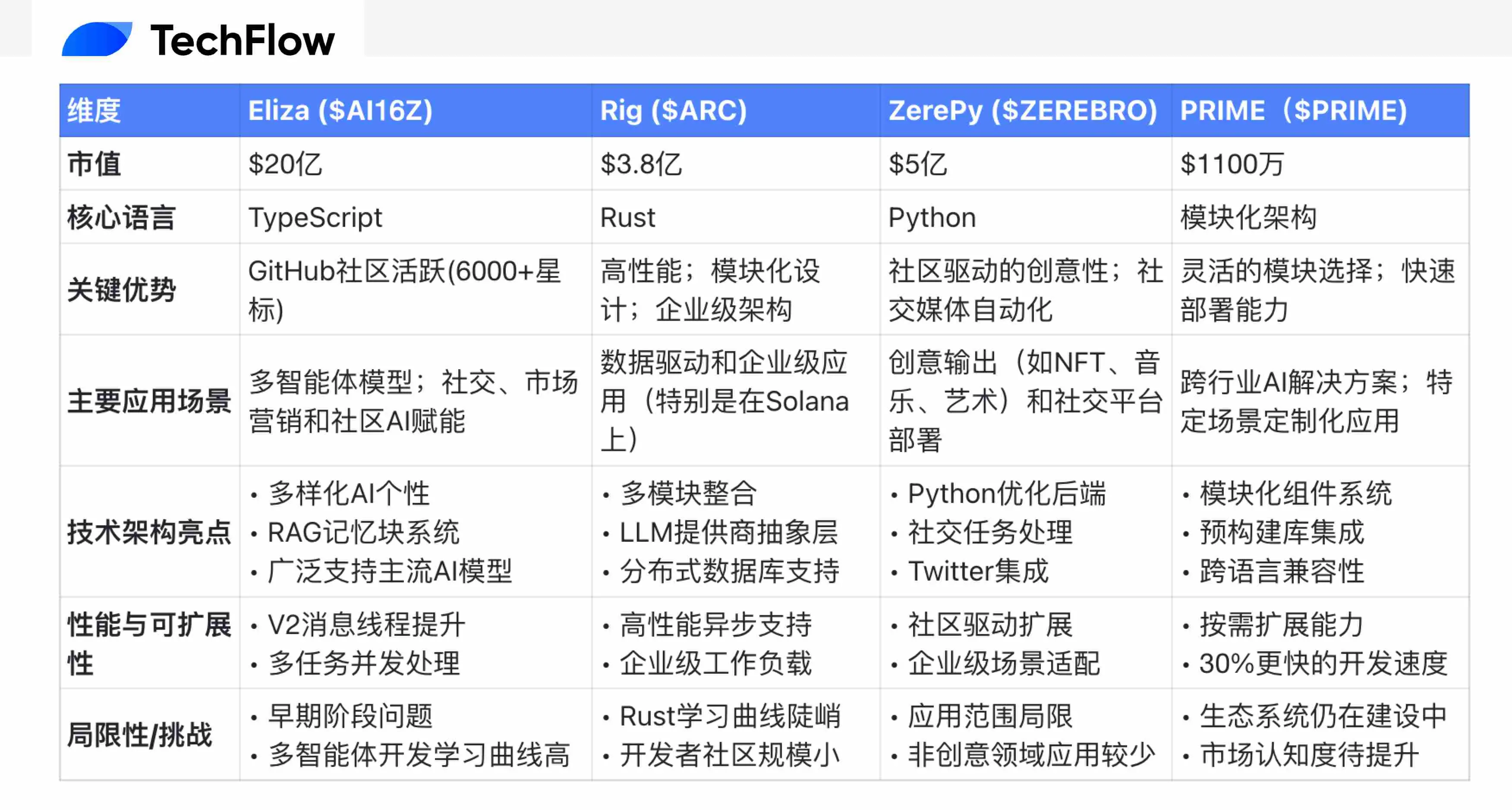 “框架”類項目受熱捧，速覽又一個 AI Agent 新開源框架 Prime