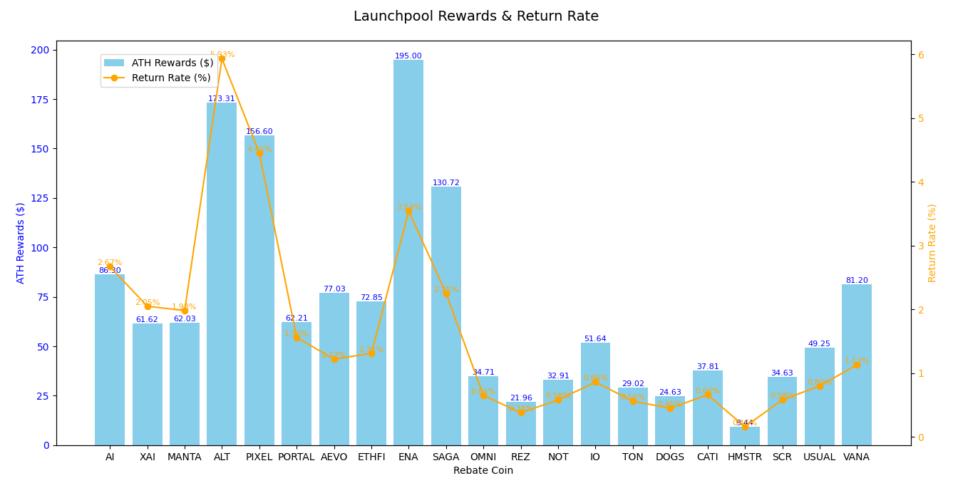 懒人躺赚秘籍:年初买10个BNB,在币安上复利薅羊毛,到年底能挣多少钱 - php中文网