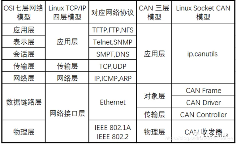 Linux 驅動開發——Socket CAN模型