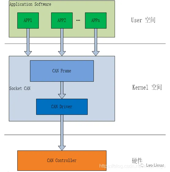 Linux 驅動開發——Socket CAN模型