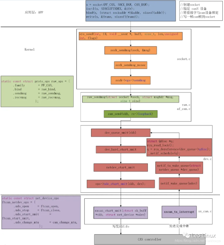 Linux 驅動開發——Socket CAN模型