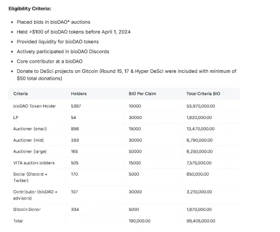 BIO 上线币安，公募收益最高可达 58 倍，部分子 DAO 空投价值超过其市值