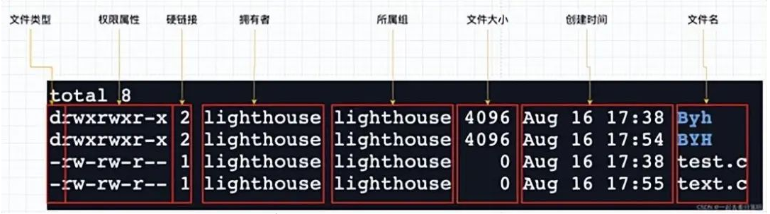 shell 運行原理和Linux權限詳解