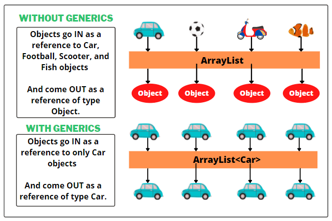 Maîtriser les génériques Java : un guide complet avec des exemples de code