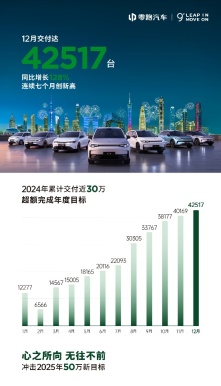 连续两个月超4万台，零跑12月交付达42517台