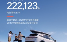 极氪2024全年交付超22.2万台，同比增长87%
