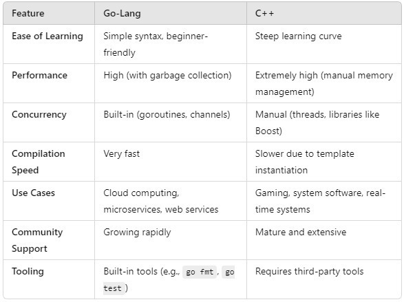 Golang vs C : Alternatif Moden untuk Aplikasi Berprestasi Tinggi