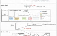 Linux中一个网络包的发送/接收流程