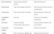 Golang 与 C++：高性能应用程序的现代替代方案