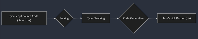 Why is TypeScript Better Than JavaScript