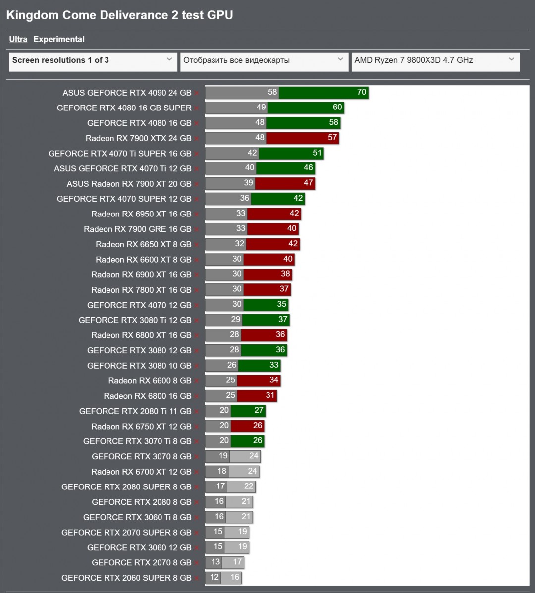 《天国:拯救2》显卡跑分 4090可原生4K/最高画质60帧游玩