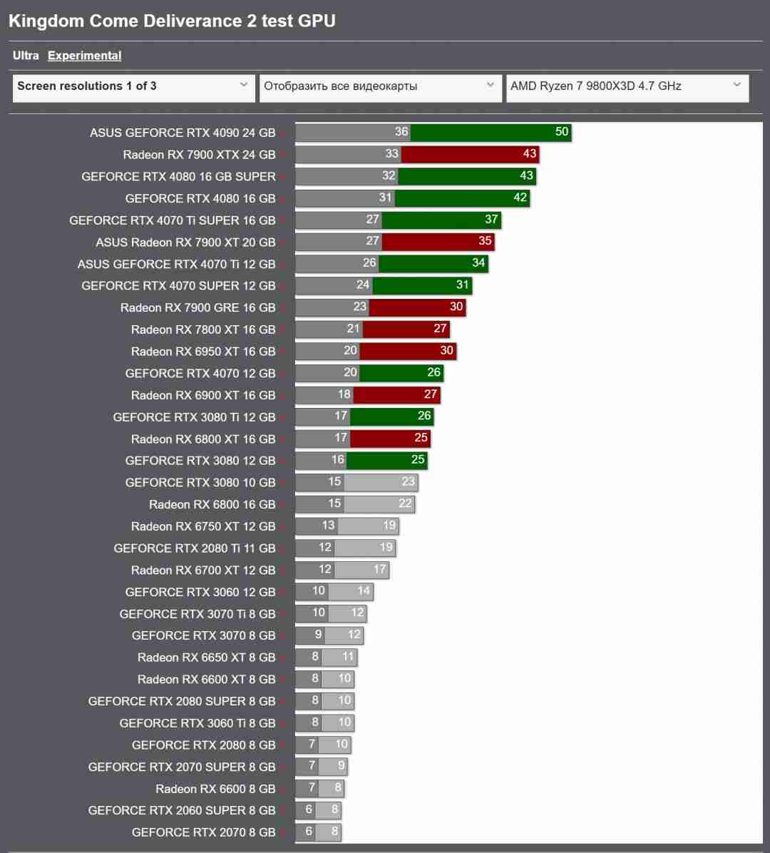 《天国:拯救2》显卡跑分 4090可原生4K/最高画质60帧游玩