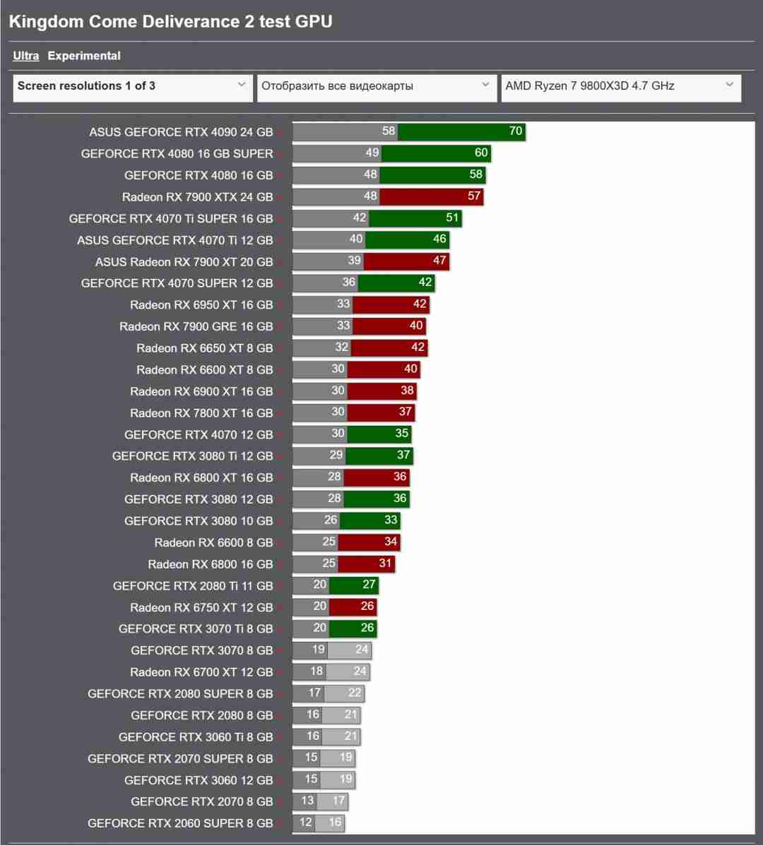 《天国:拯救2》显卡跑分 4090可原生4K/最高画质60帧游玩