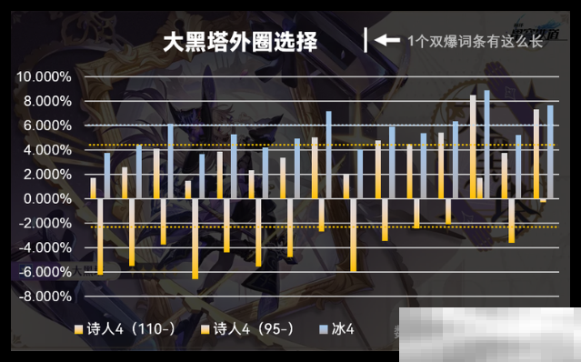 《崩坏：星穹铁道》大黑塔外圈选择推荐