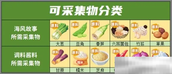《百味食光》采集物和采集点分享