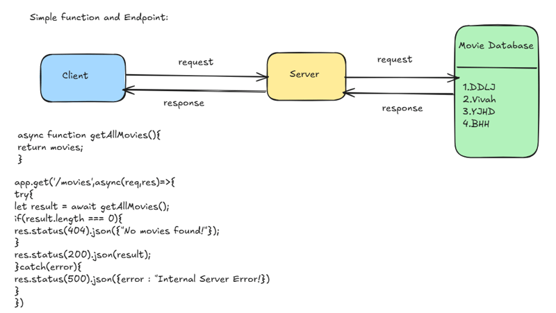 How to write Simple Endpoint and Functions