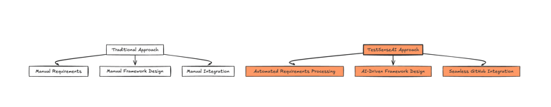 從願景到現實：TestSenseAI 的 GitHub Actions 函式庫如何徹底改變測試框架開發