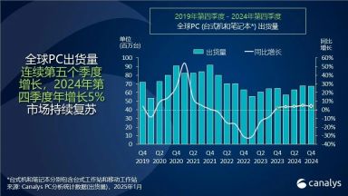 Canalys：2024年，全球PC出货量增长3.8%