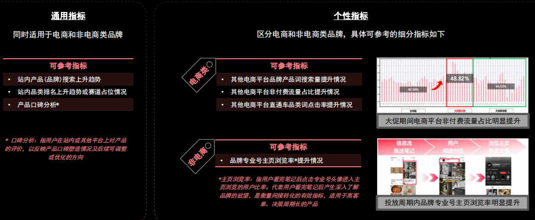 你会做复盘吗？小红书投放高效复盘指南
