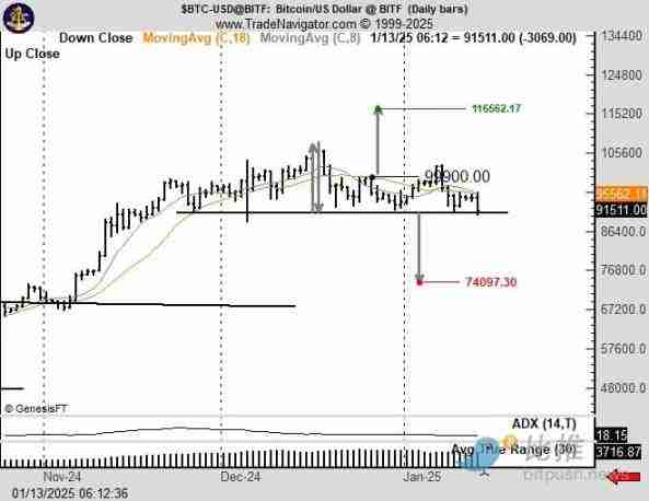 比特币V型反转后,CME缺口预示后续将跌至7万美金?