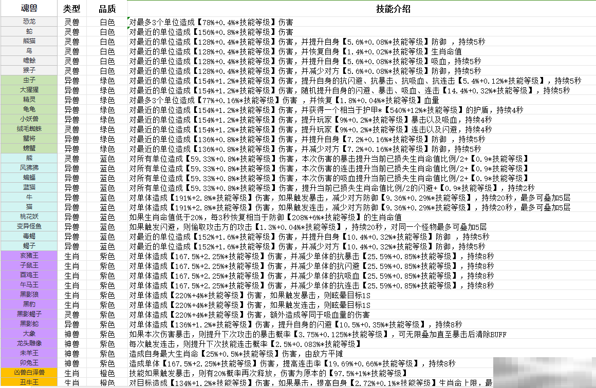《斗兽至高天》魂兽技能一览图