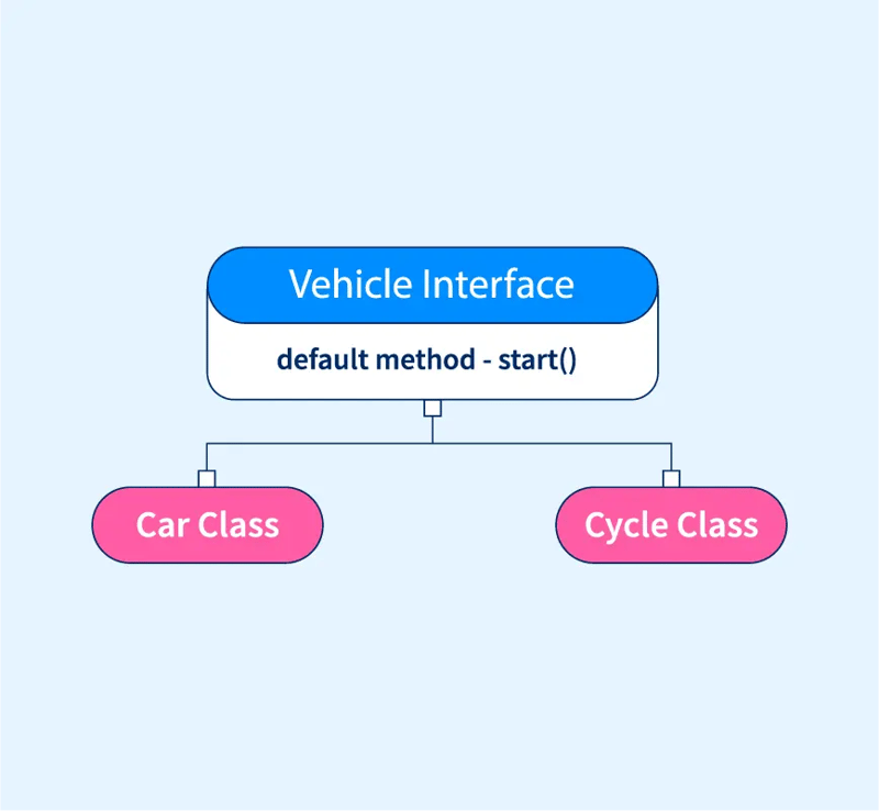 Default Methods in Java