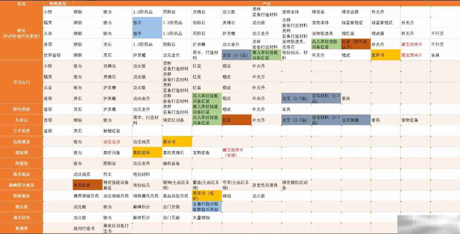 《蜀山初章》资源与时装产出途径一览表