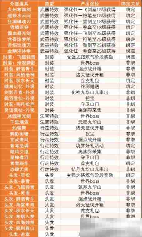 《蜀山初章》资源与时装产出途径一览表