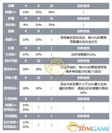 《伊瑟》智壳匠技能介绍