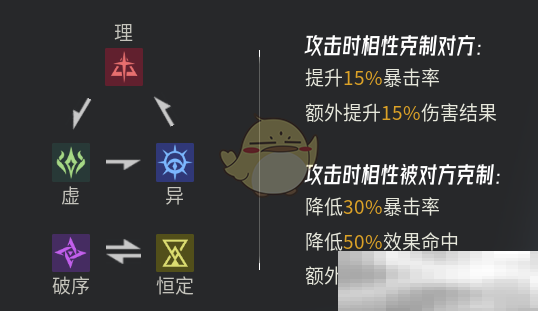 《伊瑟》属性克制与伤害计算解析