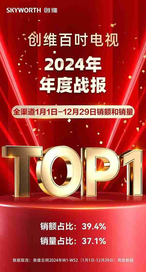 创维2024年度业绩出炉:百吋电视销量稳居全国第一