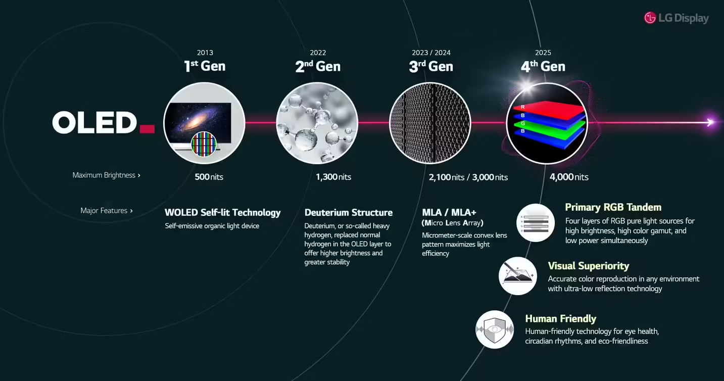 LG显示于1月16日发布全新第四代OLED面板,峰值亮度高达4000尼特