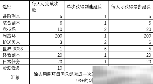 《阴阳双剑》剑池系统攻略
