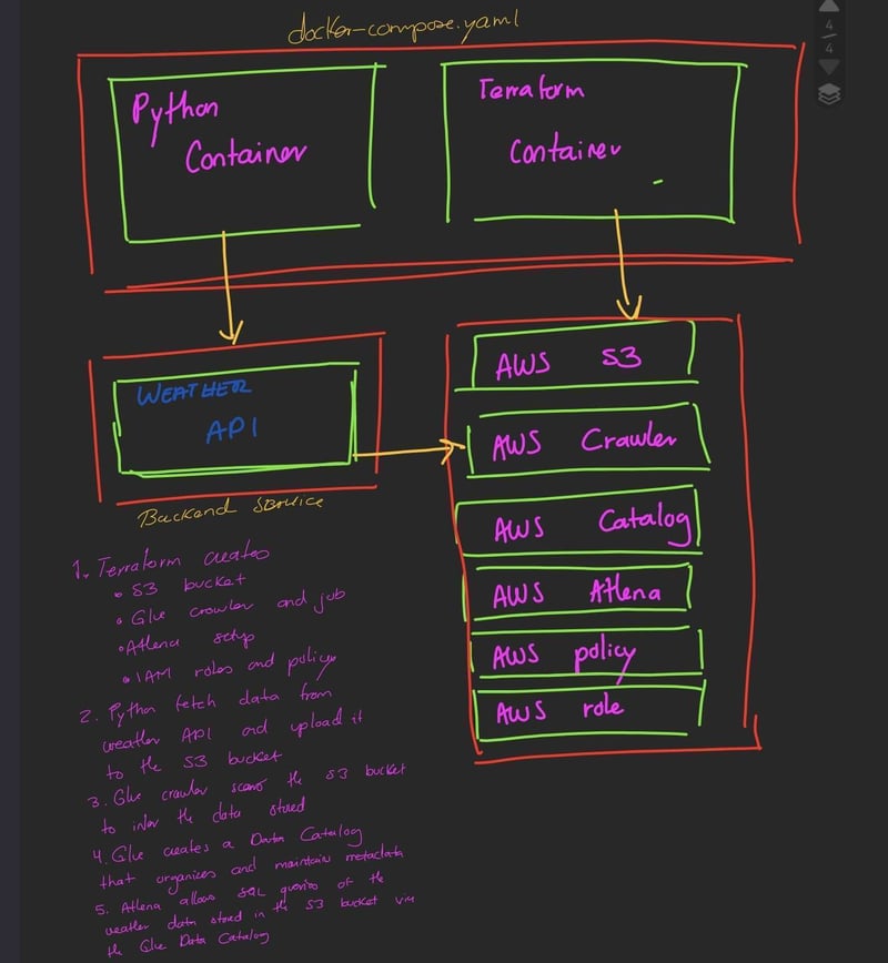 Building a Weather Data Analytics Pipeline with AWS and OpenWeatherMap API