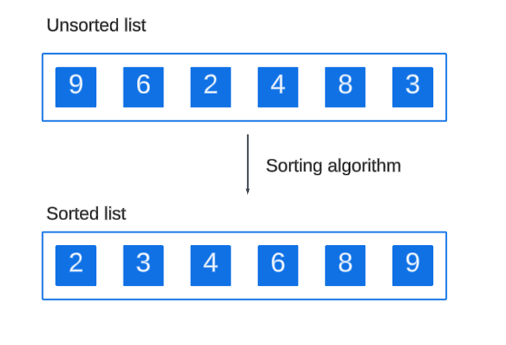 Sortieralgorithmen verstehen (mit Beispielen in Java)