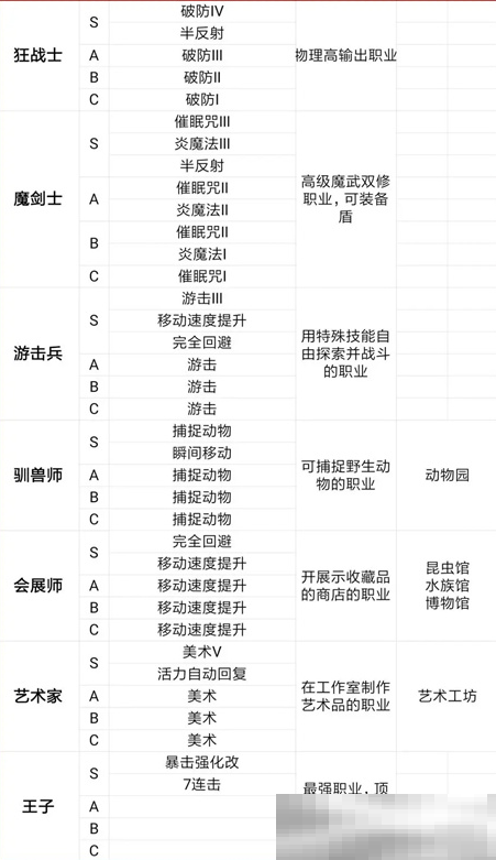 《王都创世物语》狂战士职业技能介绍