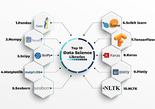 Puissance des bibliothèques Python dans la science des données