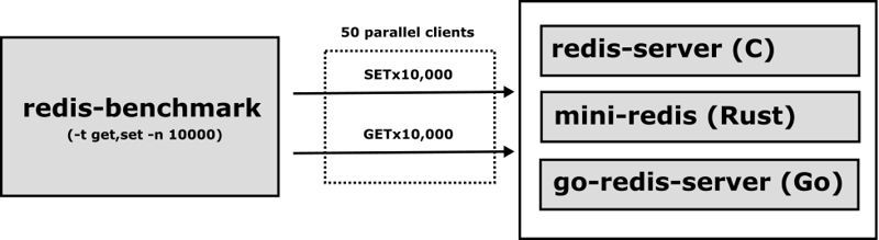 Rust、Go、C：資料庫和物聯網應用程式效能基準