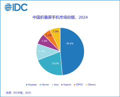 华为称霸折叠屏手机市场!2024年国内份额近50%,稳居第一