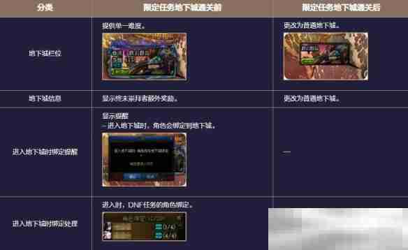 《地下城与勇士：起源》患妖五怪注视地下城副本攻略