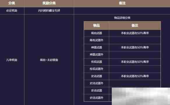 《地下城与勇士：起源》患妖五怪注视地下城副本攻略