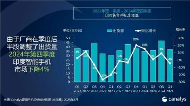 Canalys：2024年，印度智能手机出货量增长 5%，苹果首次进入前五
