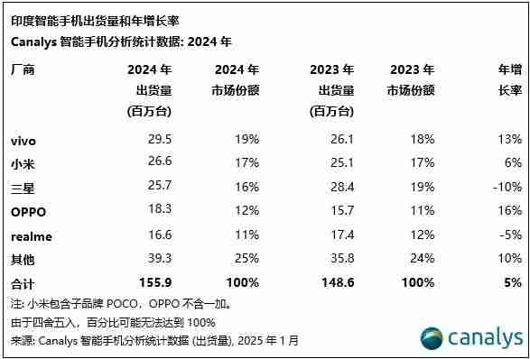 Canalys：2024年，印度智能手机出货量增长 5%，苹果首次进入前五