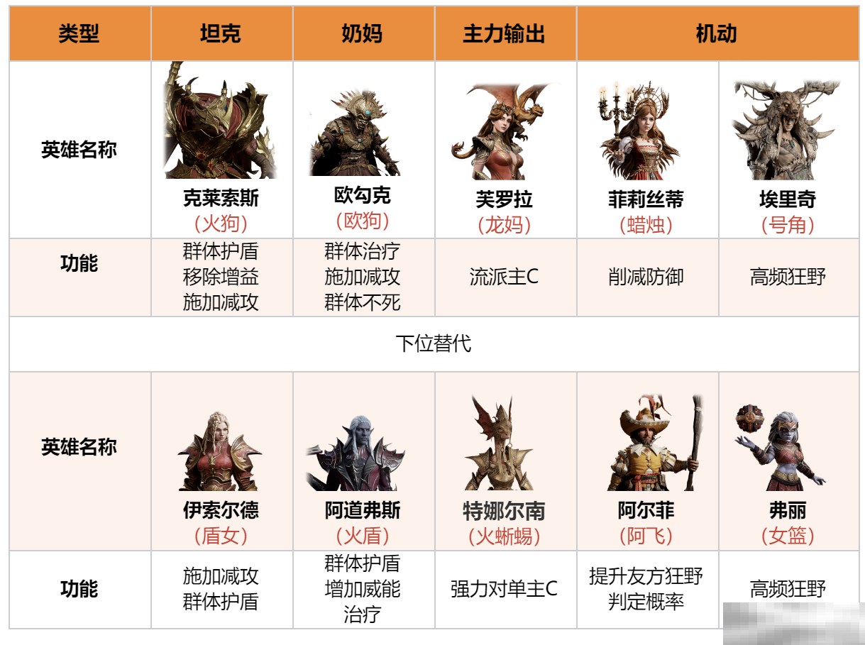 《龙息神寂》狂野流配队攻略